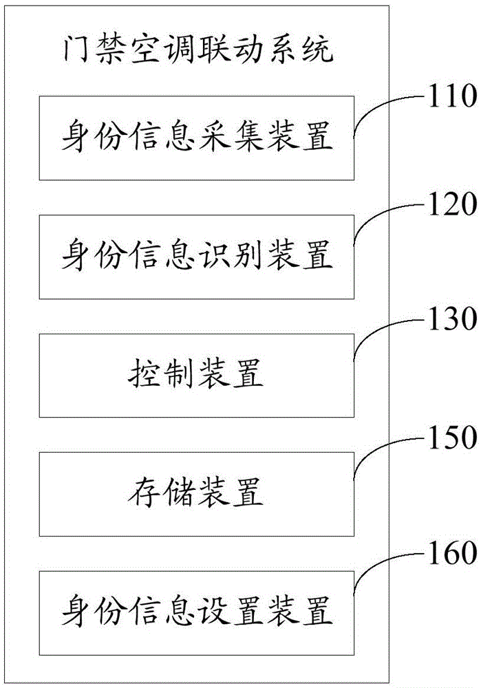 Entrance guard and air conditioner linkage system and control method thereof