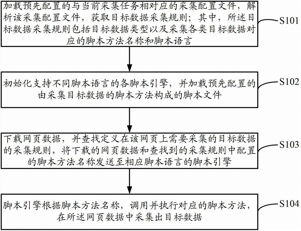 Data collection method and data collection device based on script engine