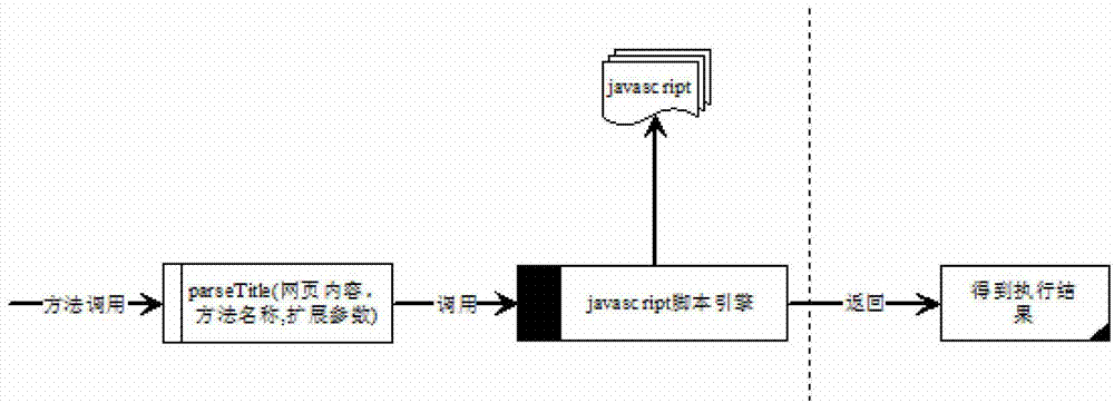 Data collection method and data collection device based on script engine