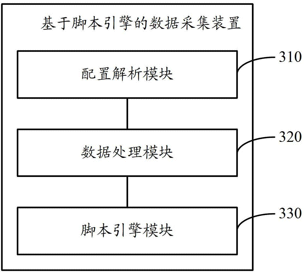 Data collection method and data collection device based on script engine