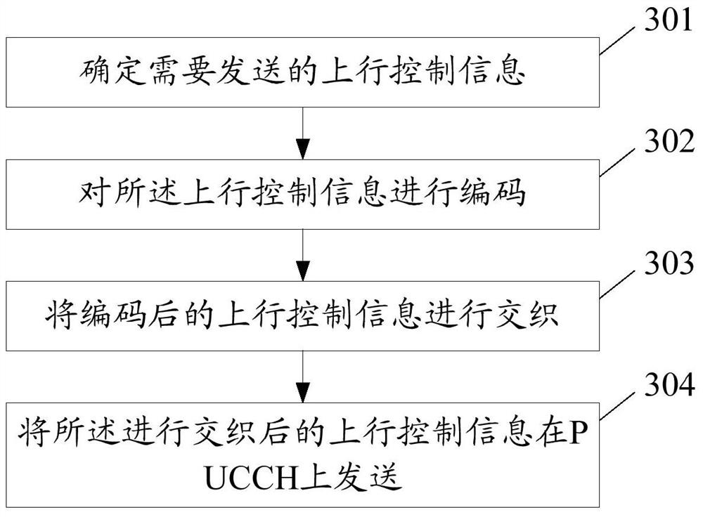 A method and device for sending uplink control information