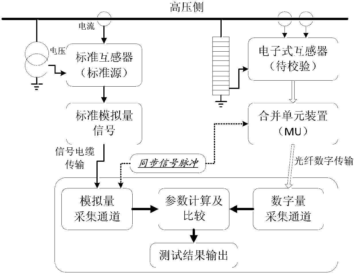 Electronic transformer amplitude and phase error checking system with networked detection function