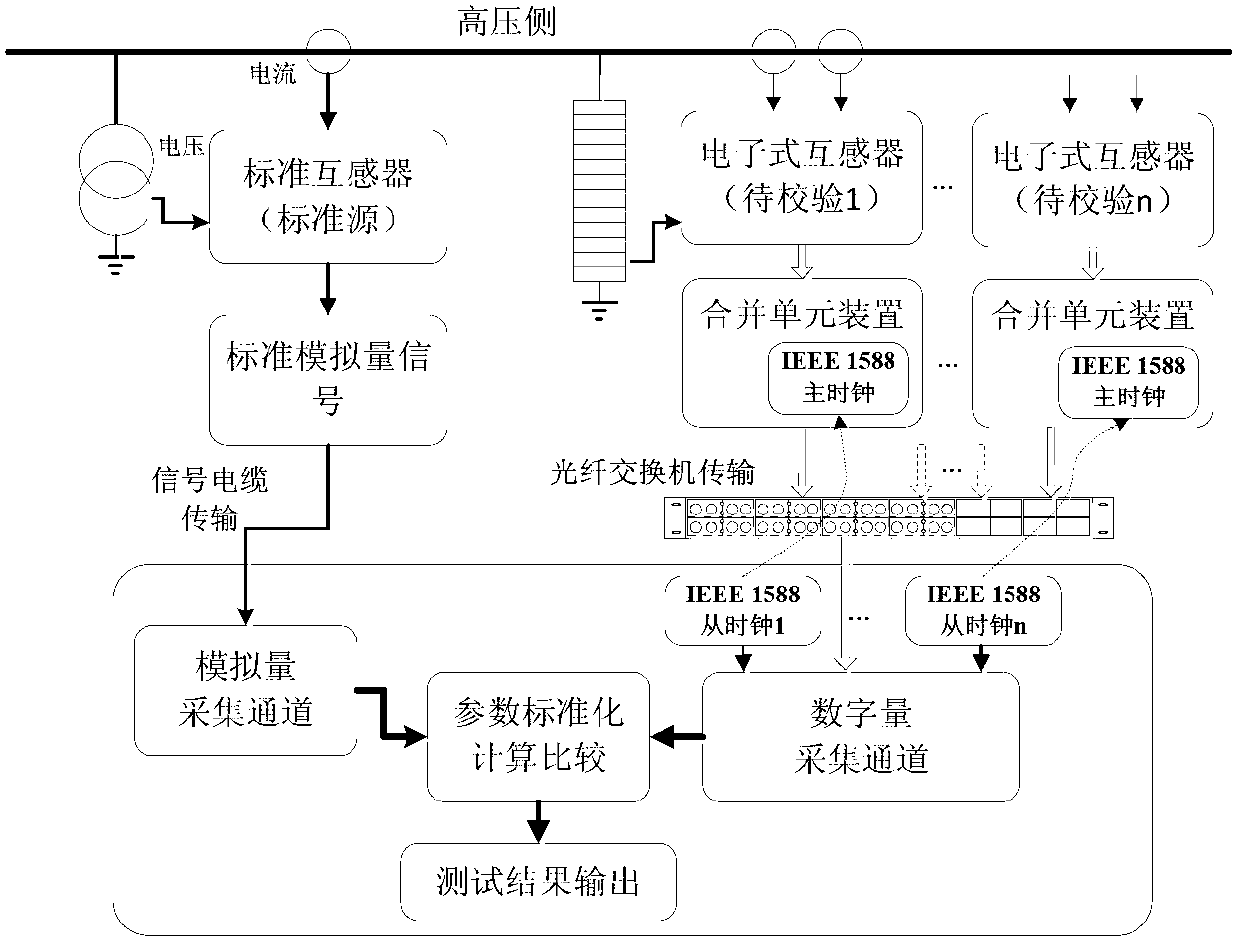 Electronic transformer amplitude and phase error checking system with networked detection function