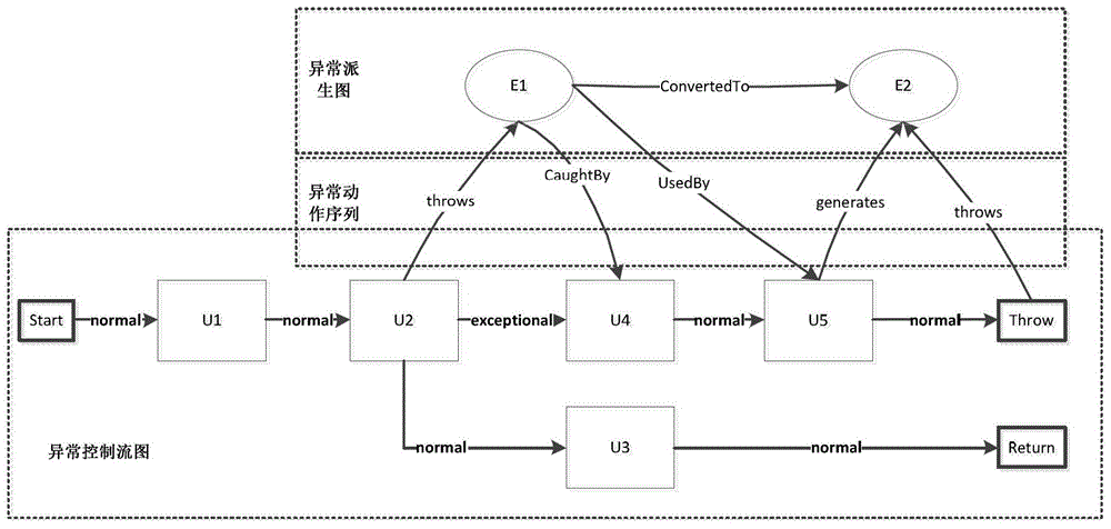 A Method for Constructing Program Exception Propagation Model Based on Data Origination Technology