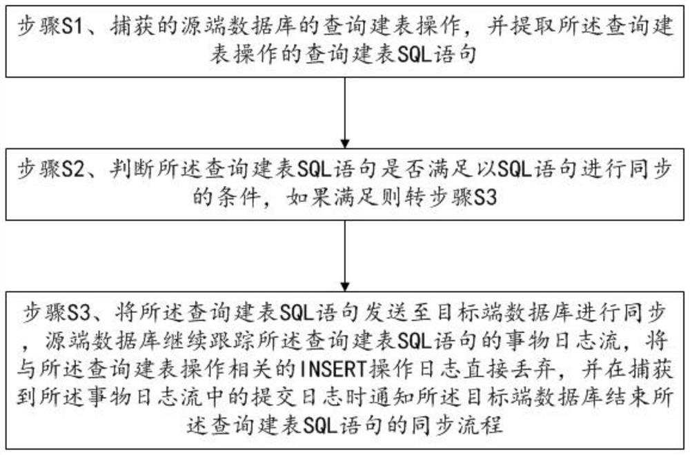 A Synchronous Method for Querying and Creating Table Operations