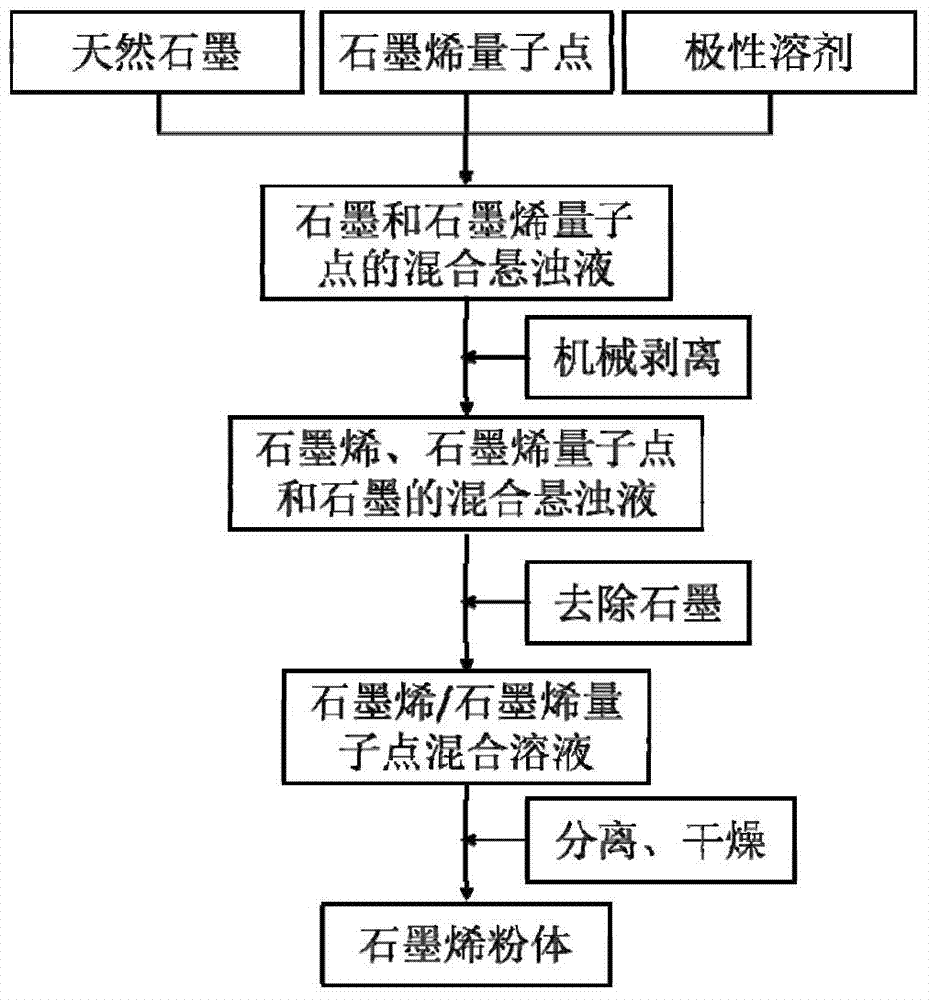 Preparation method of graphene