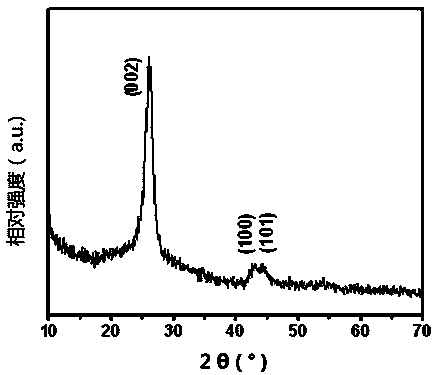 Preparation method for fluorine-doped graphene material