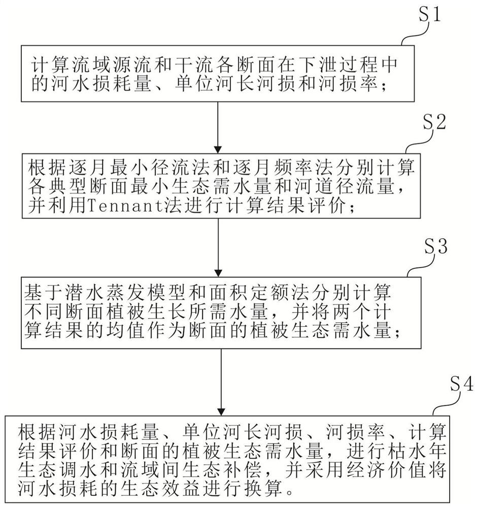 Drainage basin main stream dry water annual ecological water transfer method