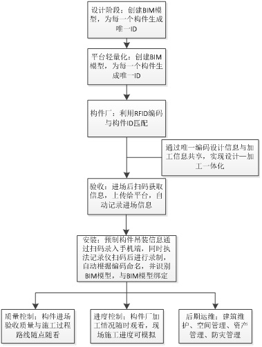 BIM-based Fabricated concrete building design and construction method