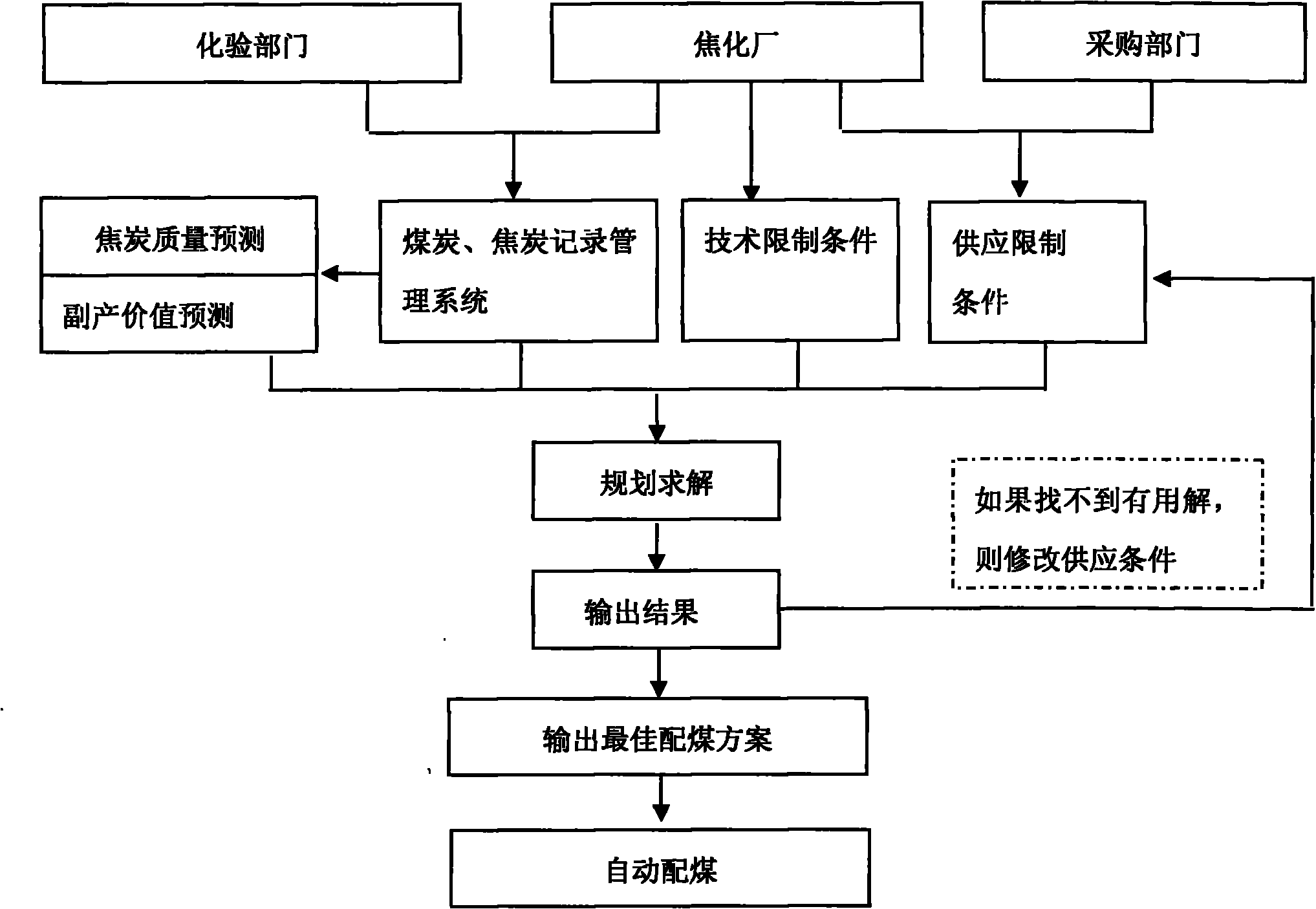 Low-cost coking coal blending system