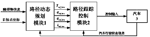 A hierarchical control method for vehicle emergency collision avoidance considering moving obstacles