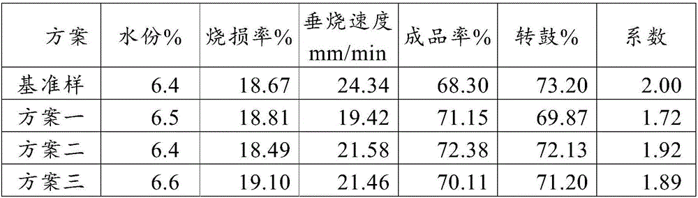 A kind of production method of sintered ore