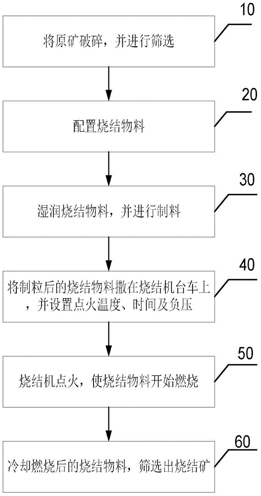 A kind of production method of sintered ore