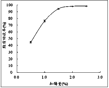 Method for synchronously producing natural soybean cream and polypeptide by adopting aqueous enzymatic method