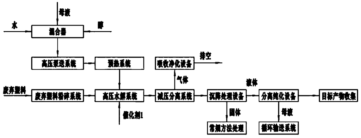 Mixed hydrolysis device and method for waste plastics