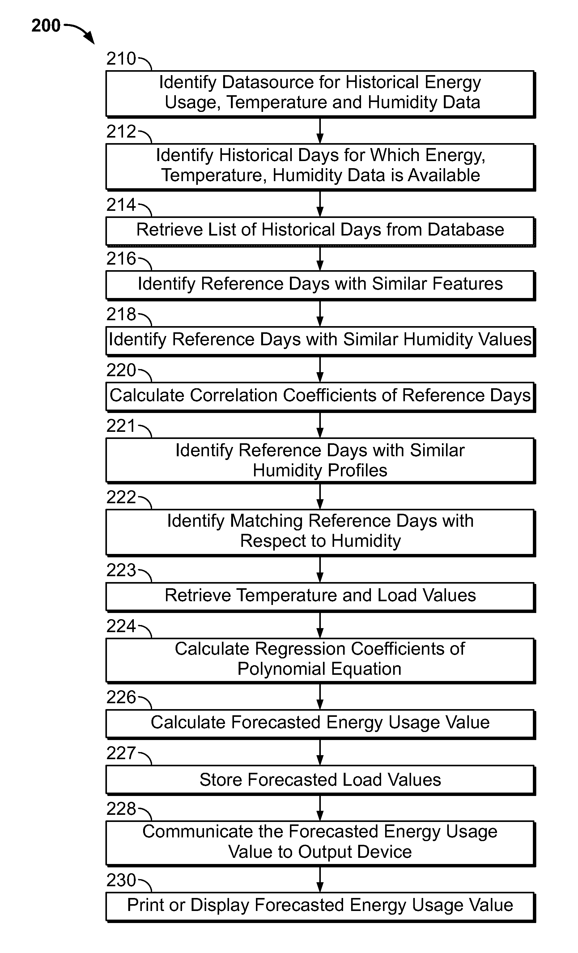 Progressive humidity filter for load data forecasting