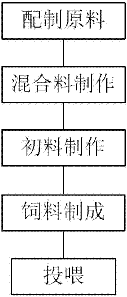 Method for manufacturing feed for control of Takifugu obscurus fatty liver