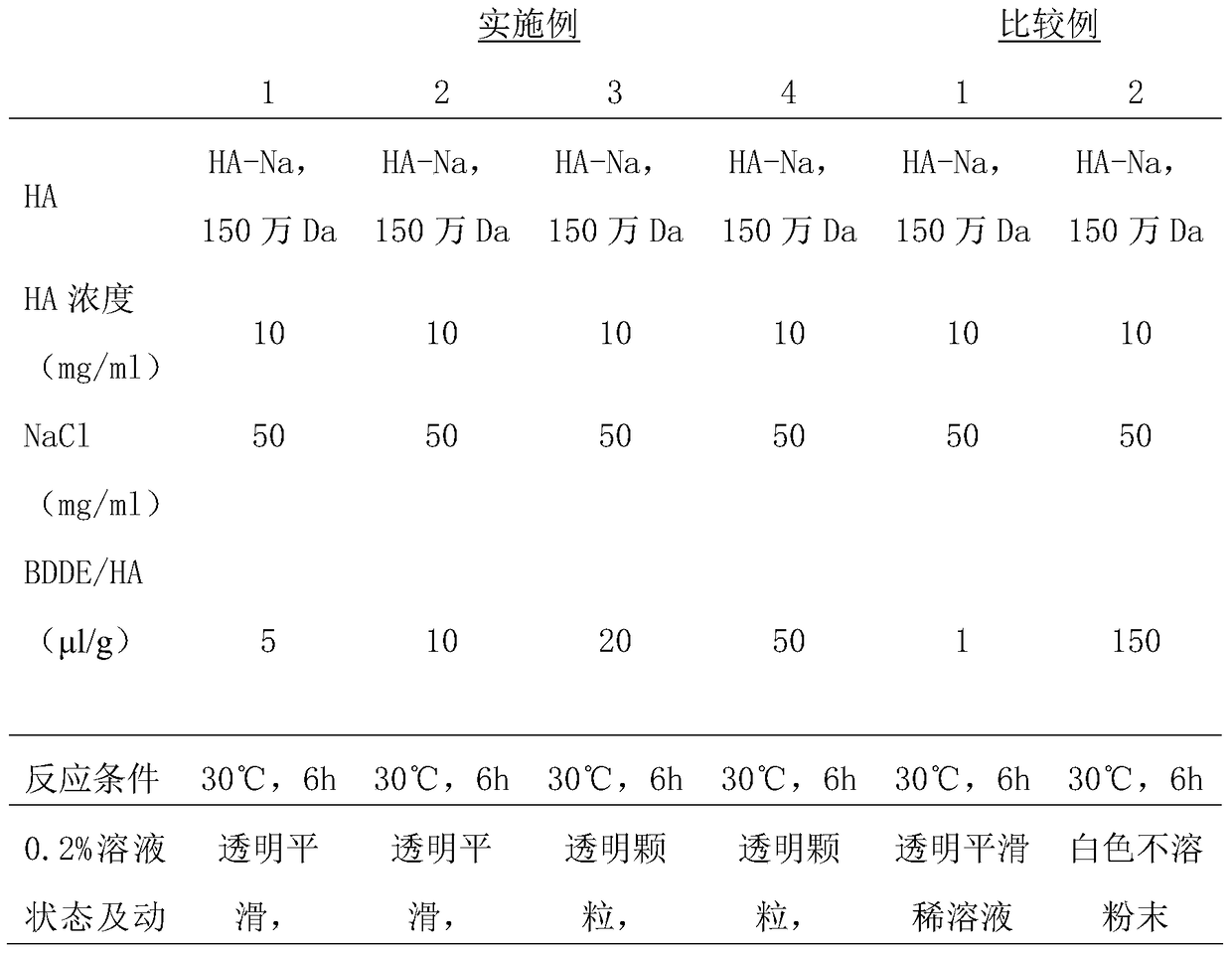 A kind of cross-linked hyaluronic acid dry powder and its preparation method and application