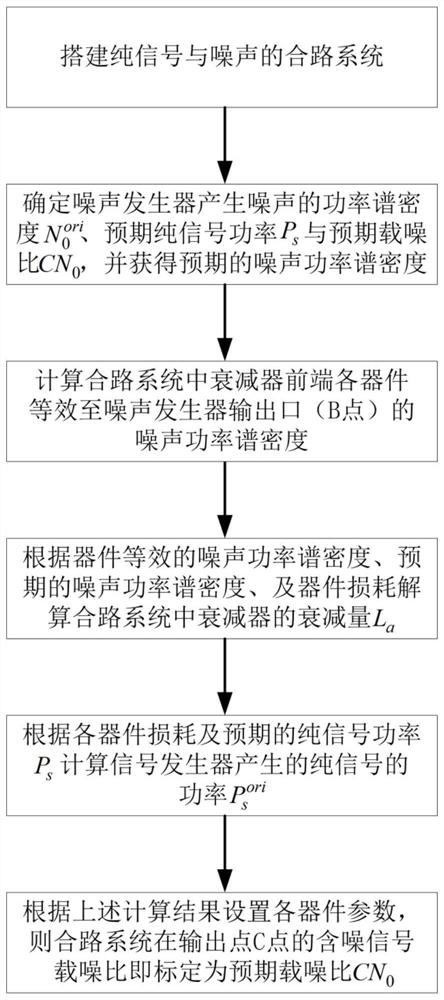 Carrier-to-Noise Ratio Calibration Method of High-precision Noise-fixed-Signal Transformation Method