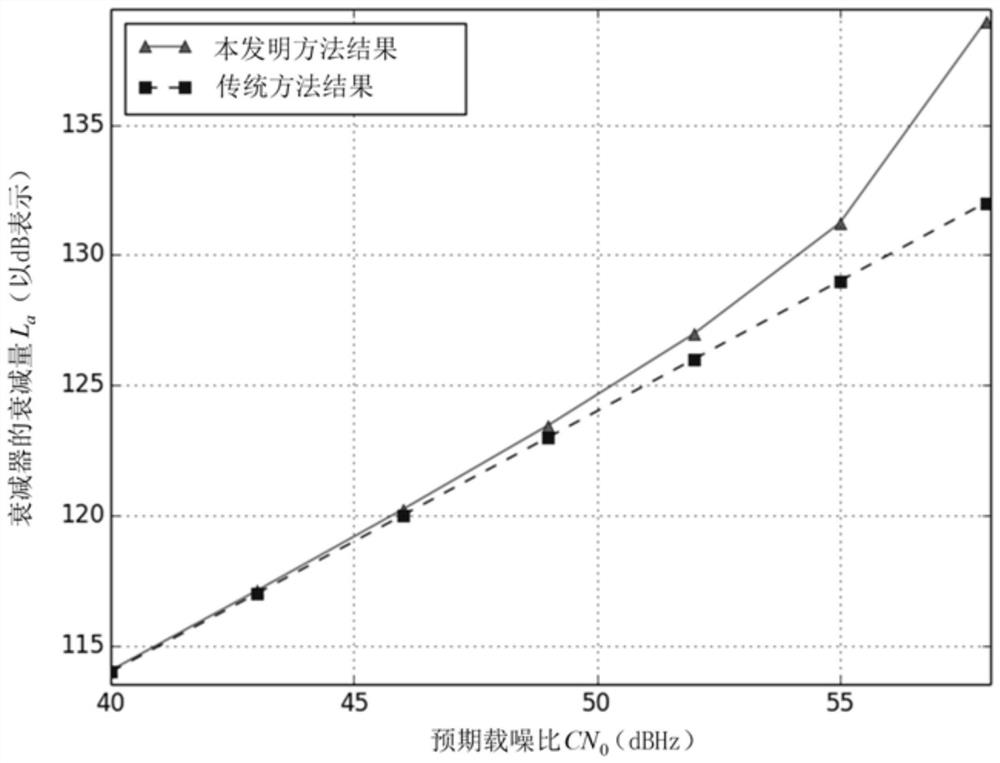 Carrier-to-Noise Ratio Calibration Method of High-precision Noise-fixed-Signal Transformation Method