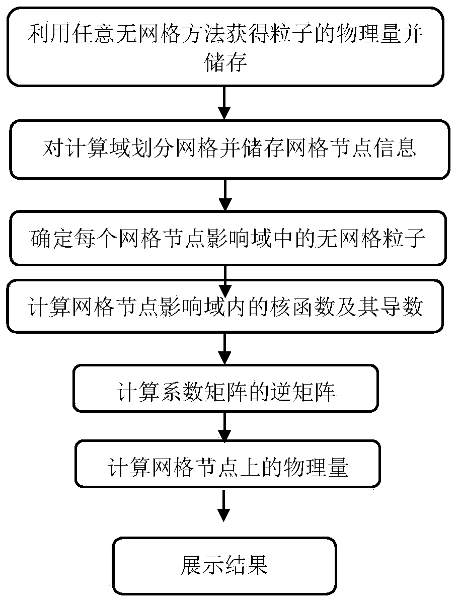 Universal gridless numerical result post-processing method