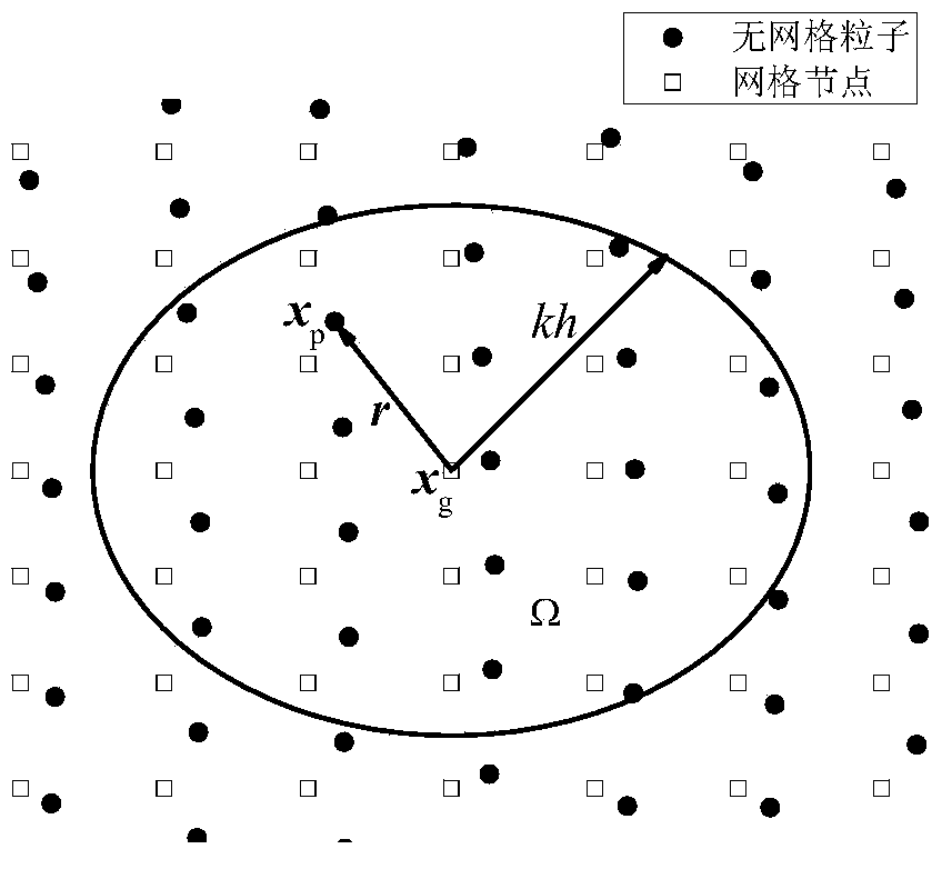 Universal gridless numerical result post-processing method