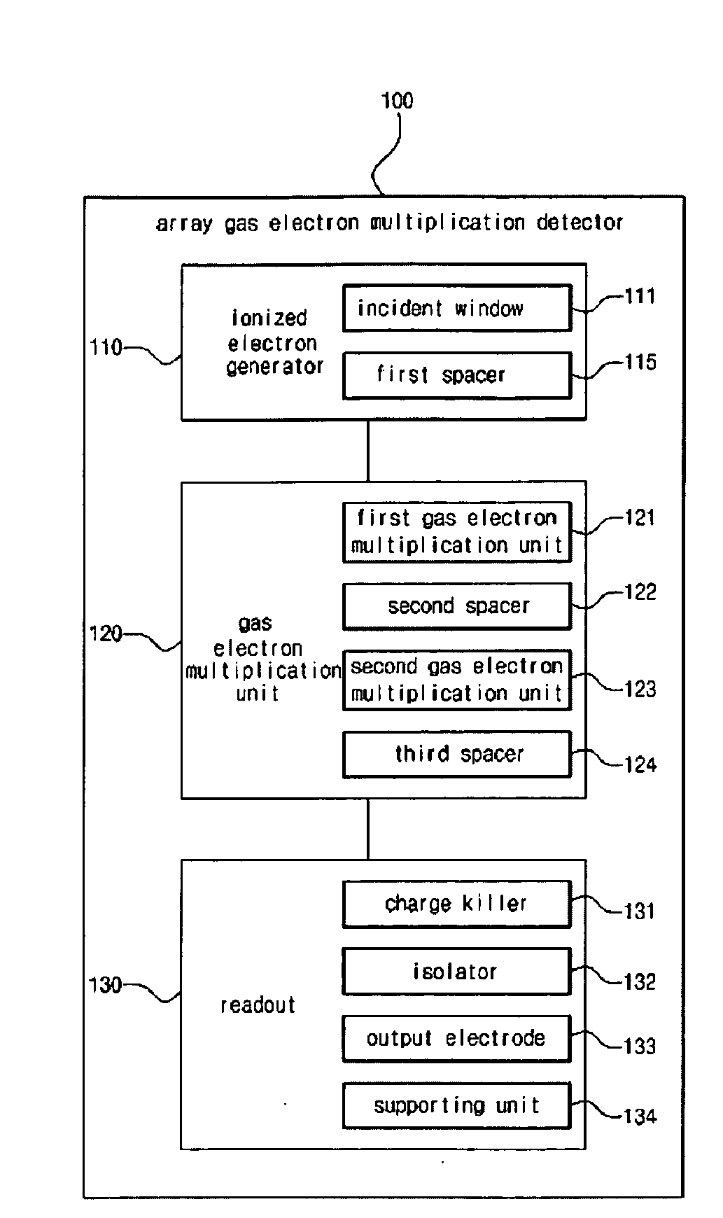 Apparatus and method for array gem digital imaging radiation detector