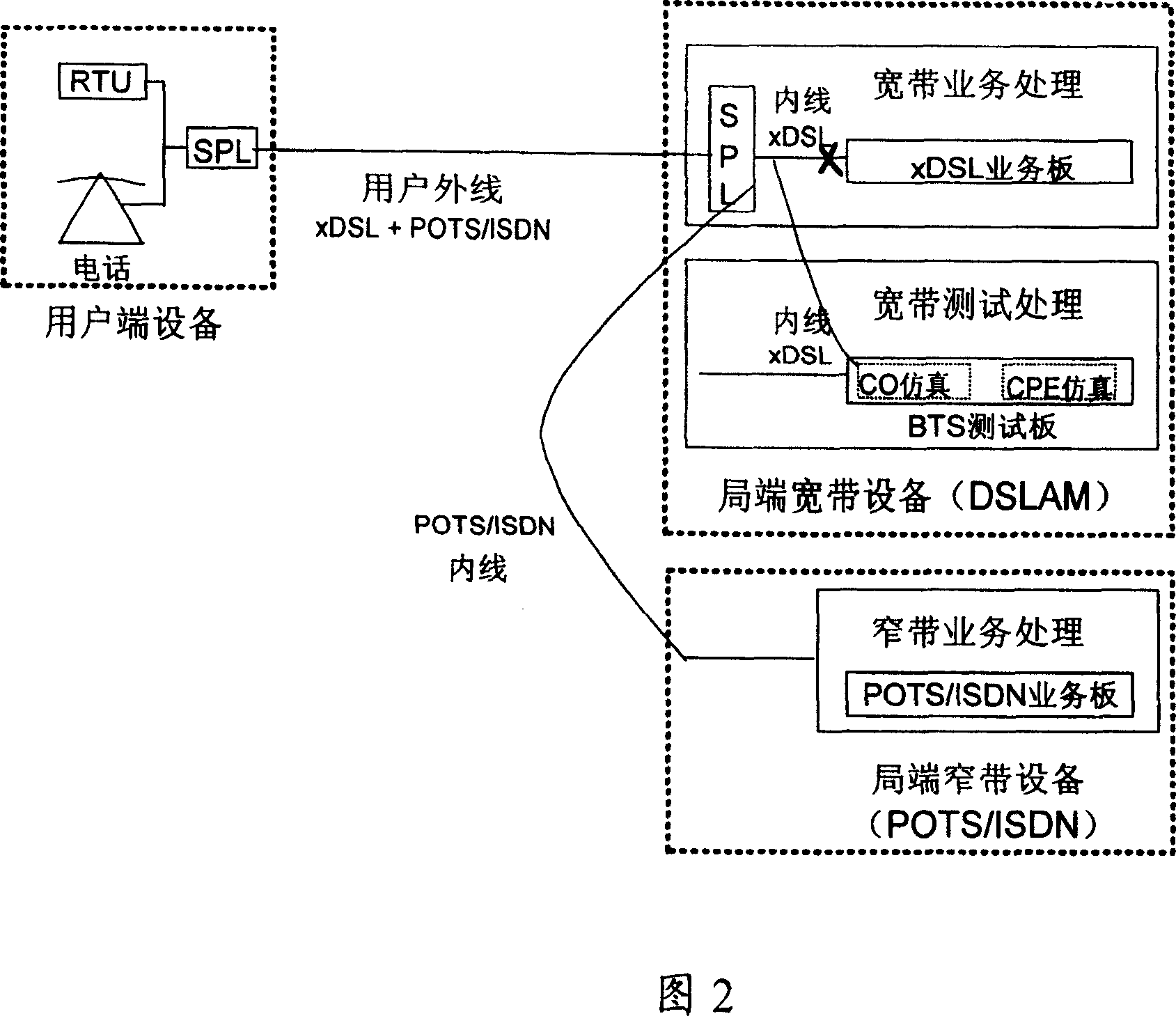 Digital user line broad band business testing method