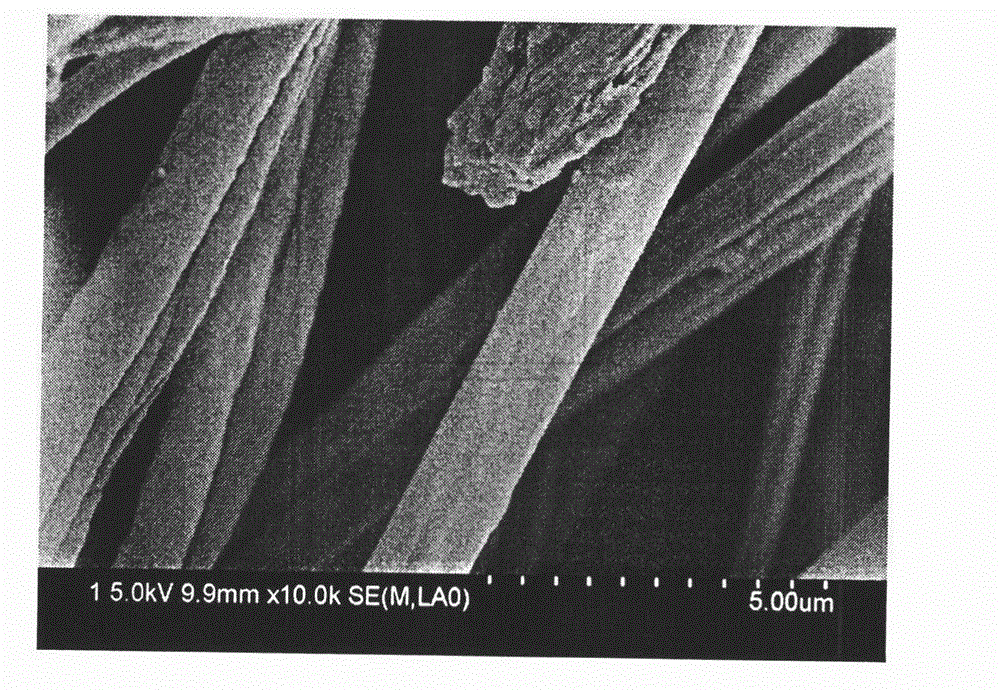 Preparation method of carbonized silicon (SiC) sub-micron fibers