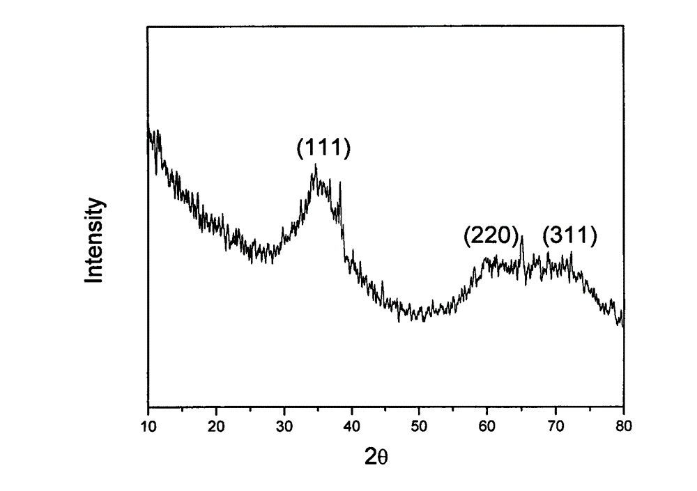 Preparation method of carbonized silicon (SiC) sub-micron fibers