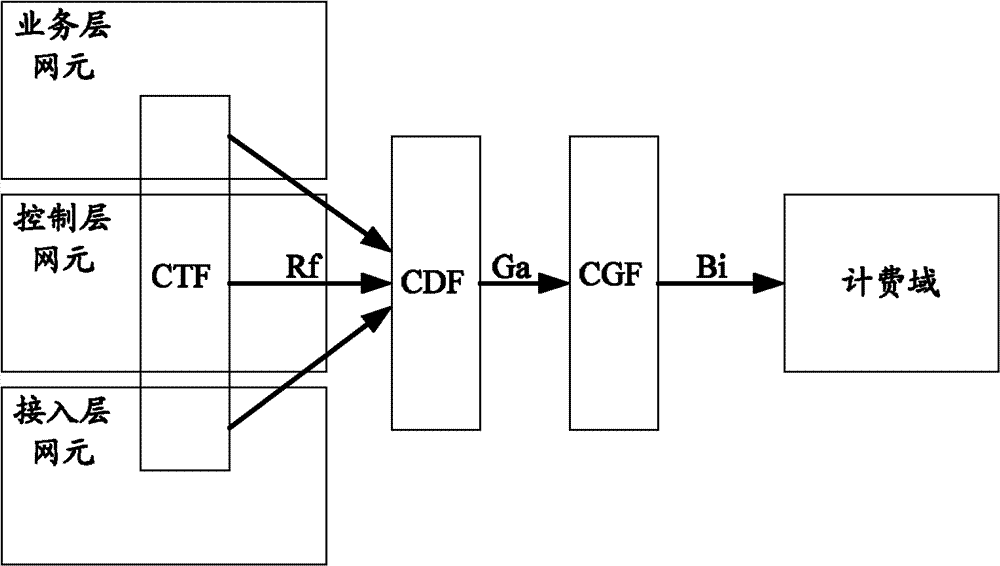 ims method and system for supporting multiple time zones and billing method and system