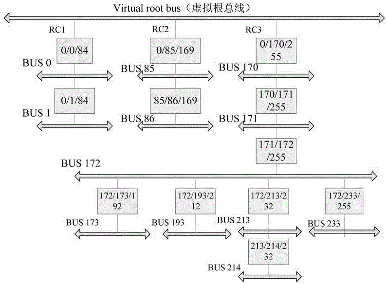 PCIE (peripheral component interface express) device dynamic scanning method supporting multi RC (remote control) in Linux system