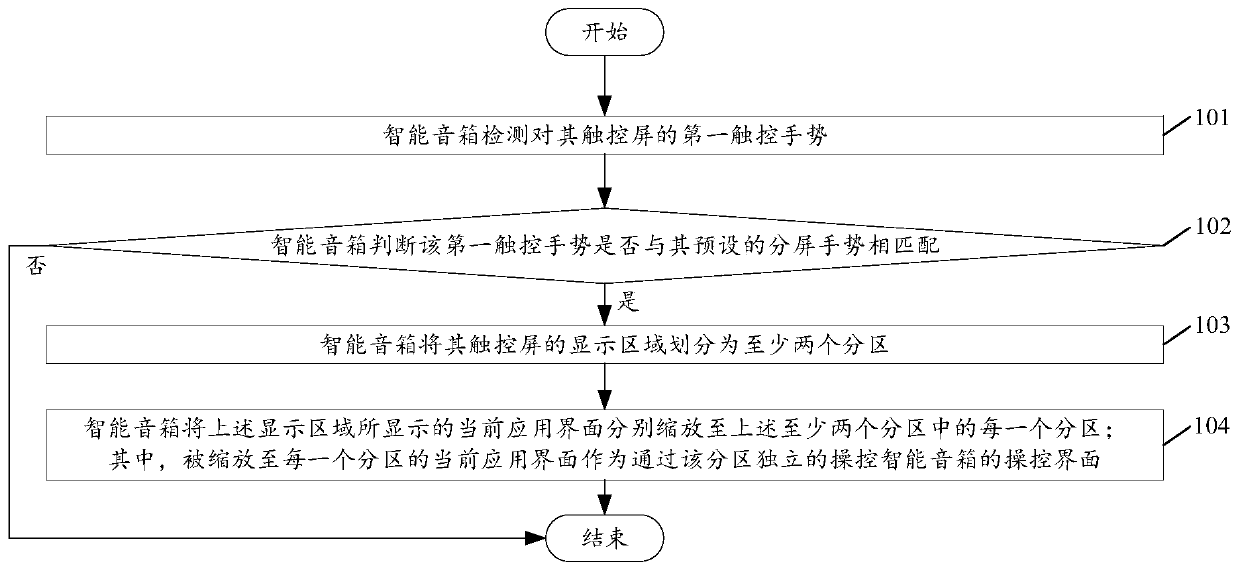 Screen splitting method based on intelligent sound box and intelligent sound box