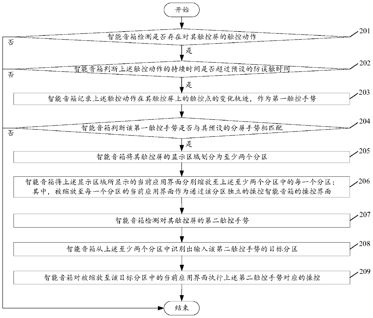 Screen splitting method based on intelligent sound box and intelligent sound box