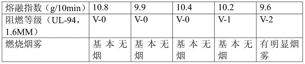 A kind of halogen-free flame-retardant cross-linked polypropylene and its preparation method and application