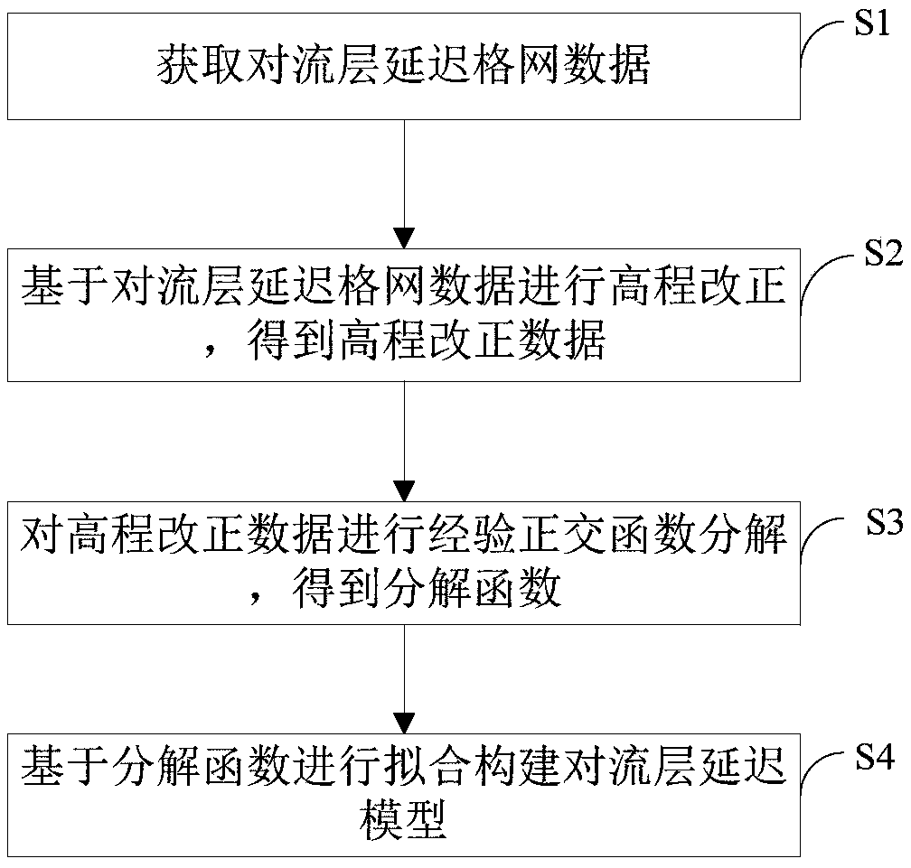 Tropospheric delay model establishing and obtaining method and device and positioning system