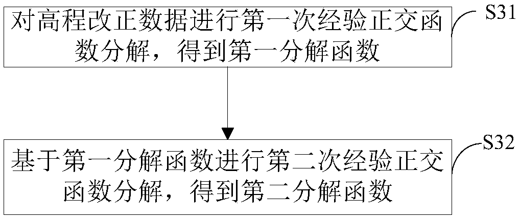 Tropospheric delay model establishing and obtaining method and device and positioning system