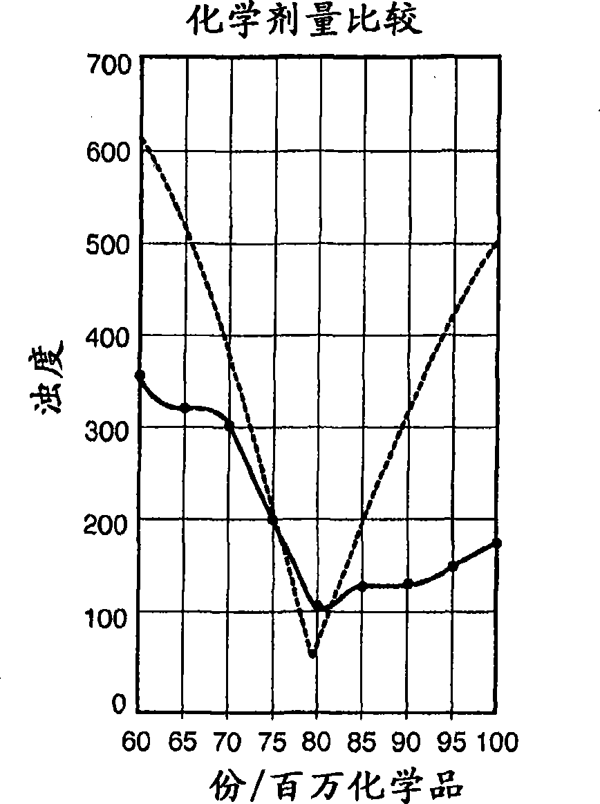 Control system and process for wastewater treatment