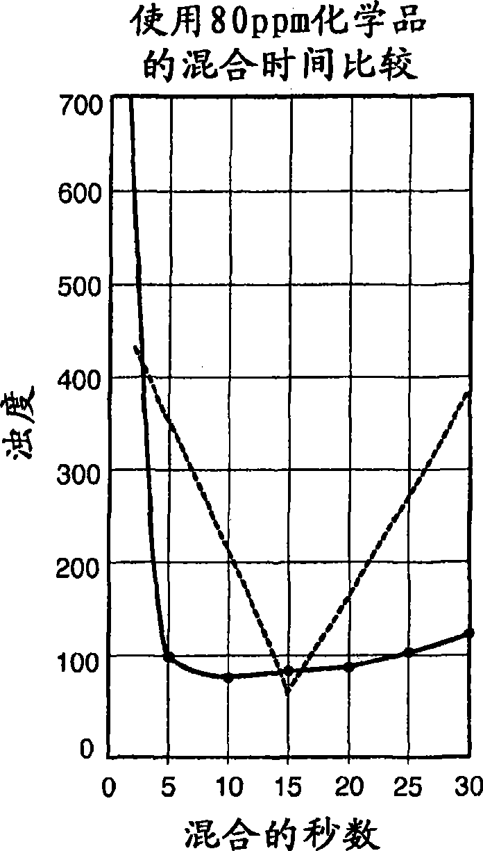 Control system and process for wastewater treatment