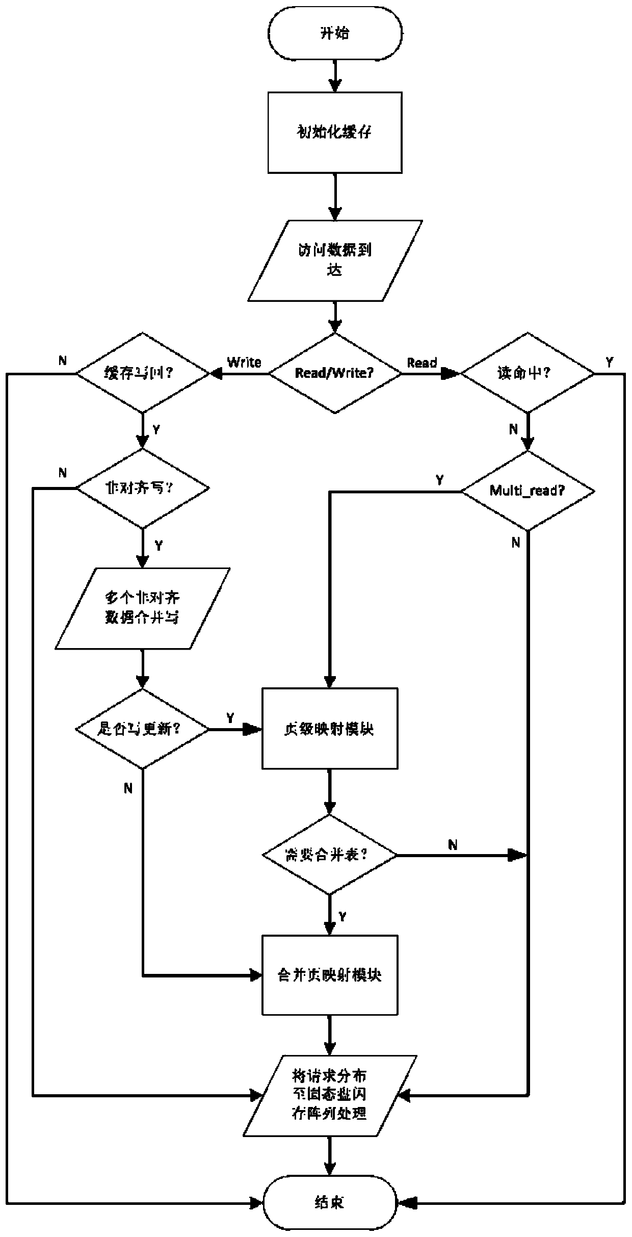 A method for merging non-aligned update data based on solid-state disk cache system