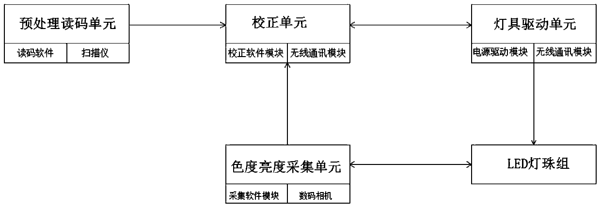 A method and tool for detecting and correcting chromaticity and brightness consistency of an intelligent lamp