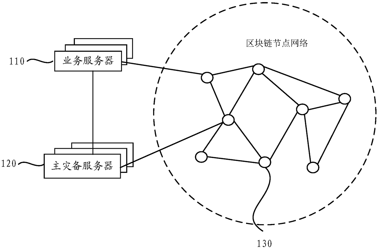 Disaster recovery backup method and device based on blockchain