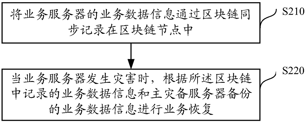 Disaster recovery backup method and device based on blockchain