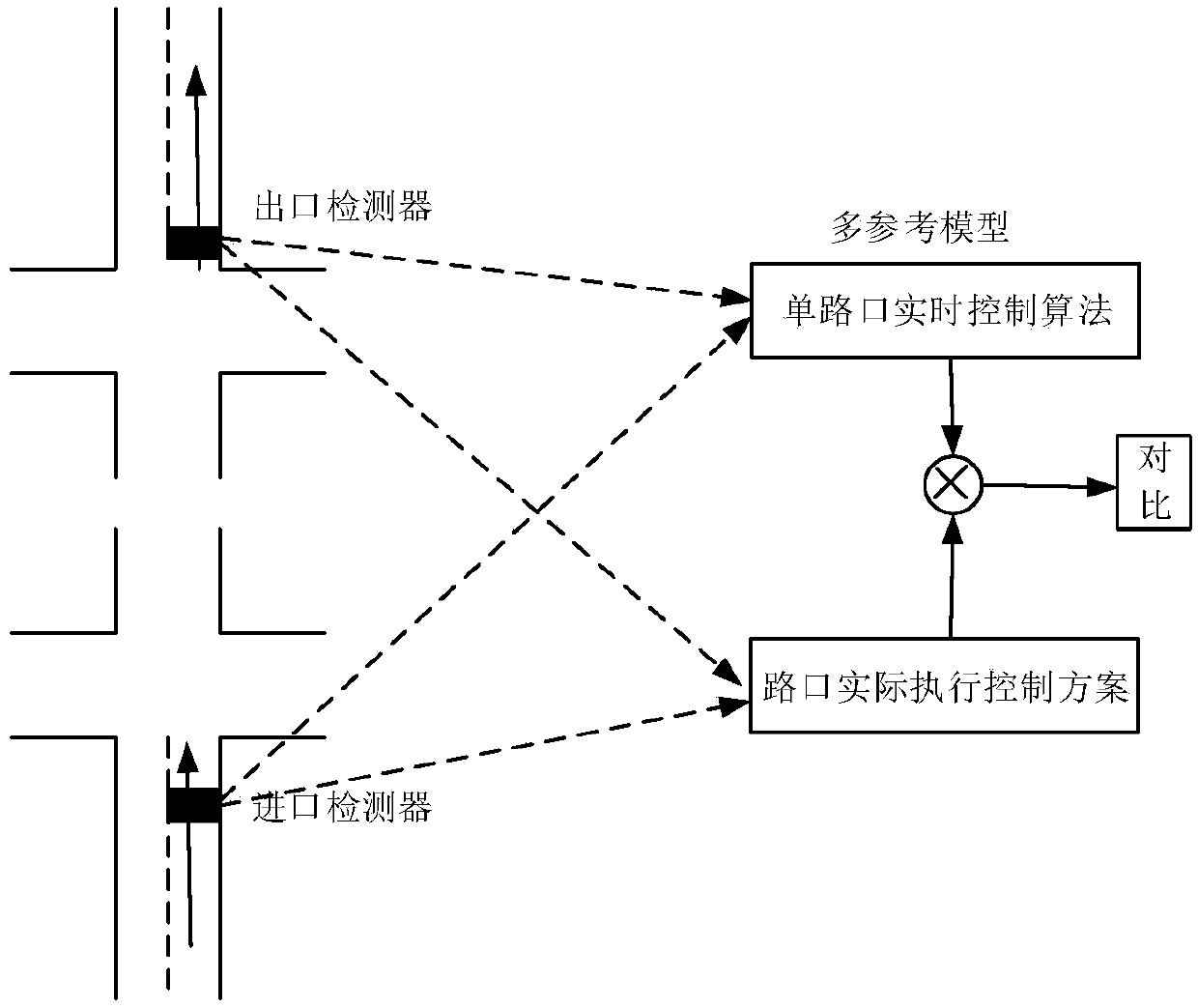 An adaptive coordinated control method for urban area traffic signals