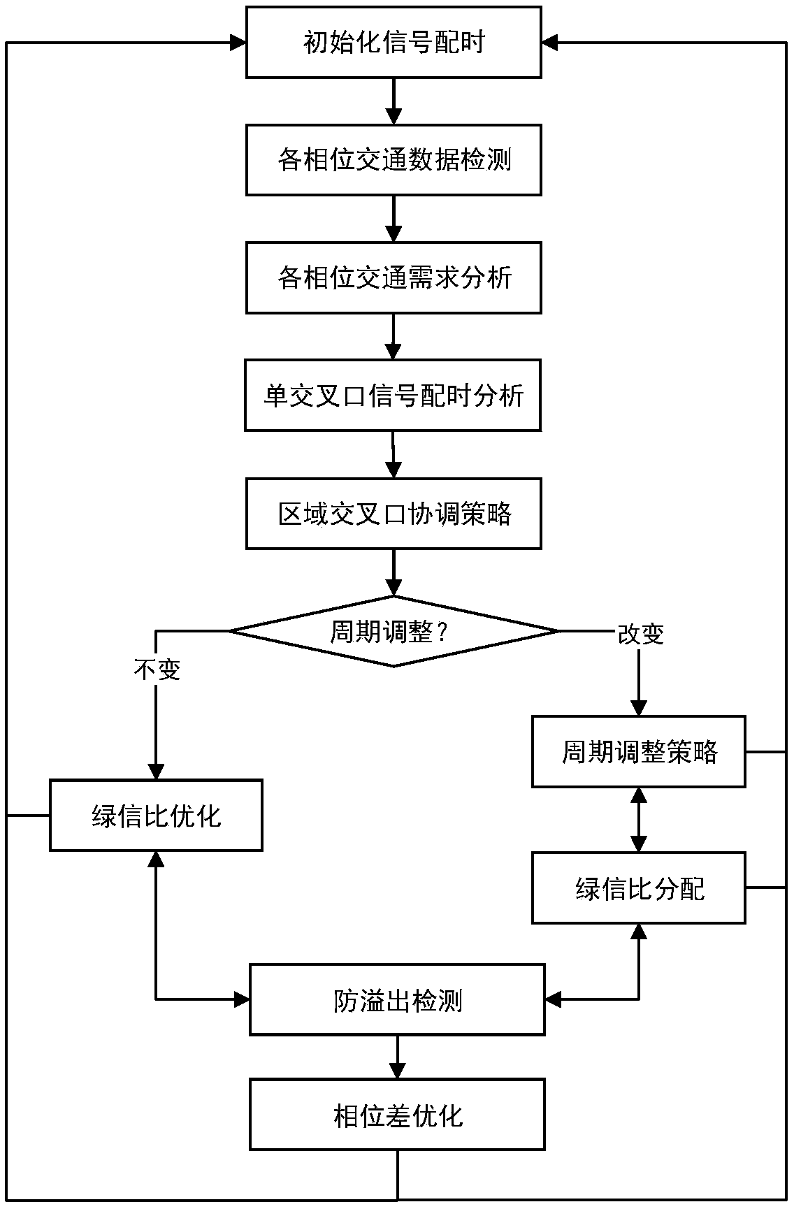 An adaptive coordinated control method for urban area traffic signals