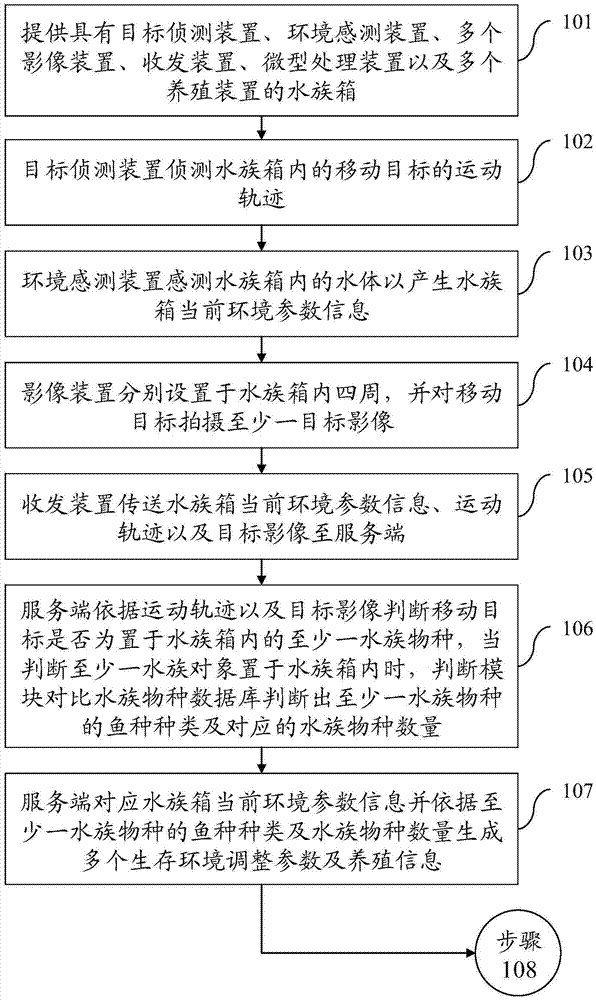 Intelligent aquarium system capable of conducting cultivation analysis and method thereof