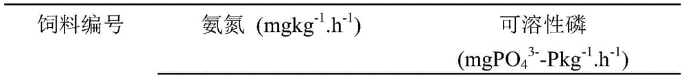 Low-fish-meal compound feed for turbots