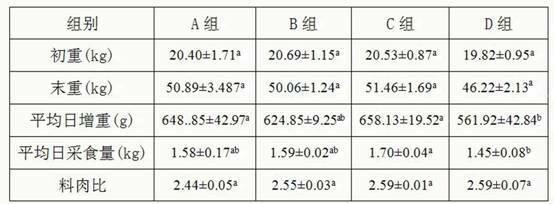 Compound feed for reducing nitrogen and phosphorus excretions of growing pigs