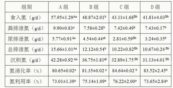 Compound feed for reducing nitrogen and phosphorus excretions of growing pigs