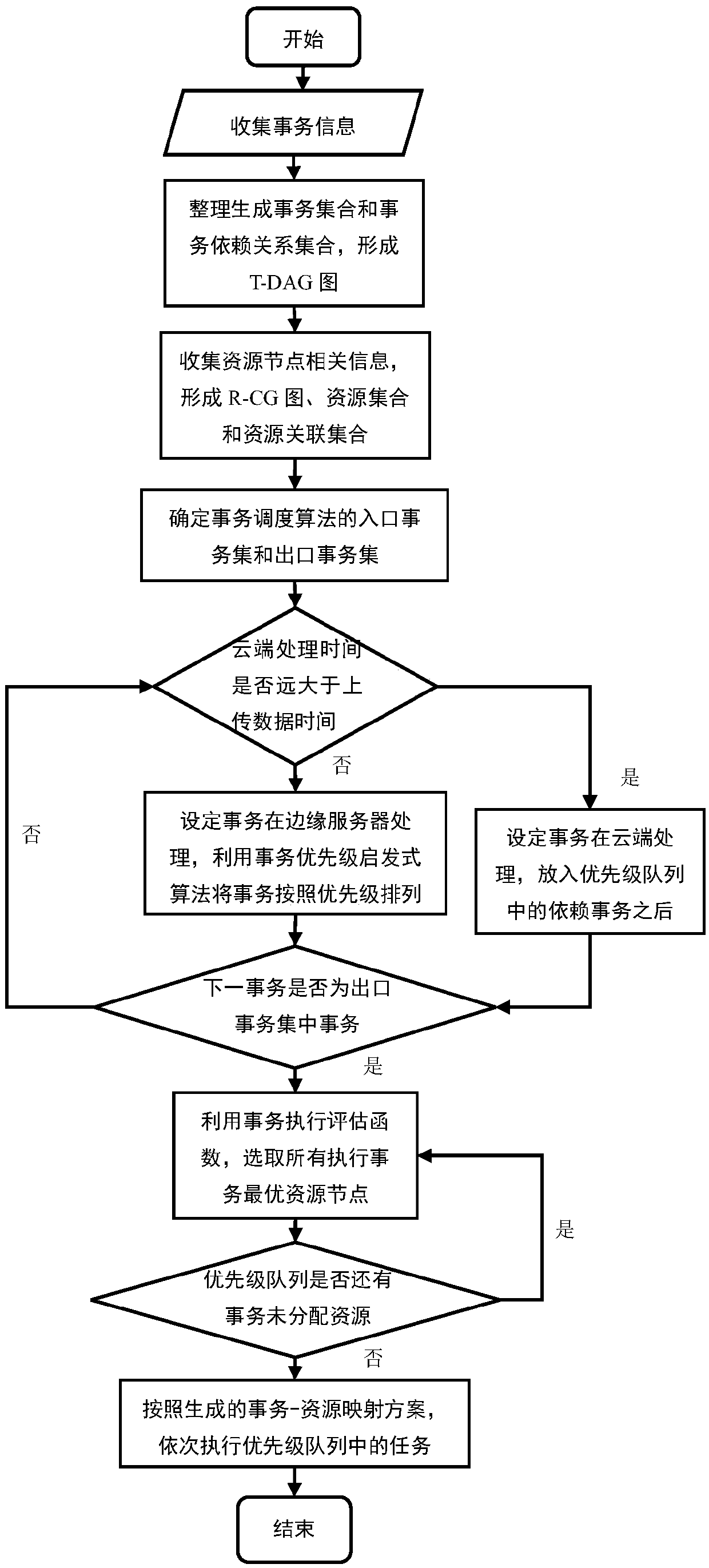 Edge-cloud heterogeneity-oriented multi-level transaction scheduling allocation strategy